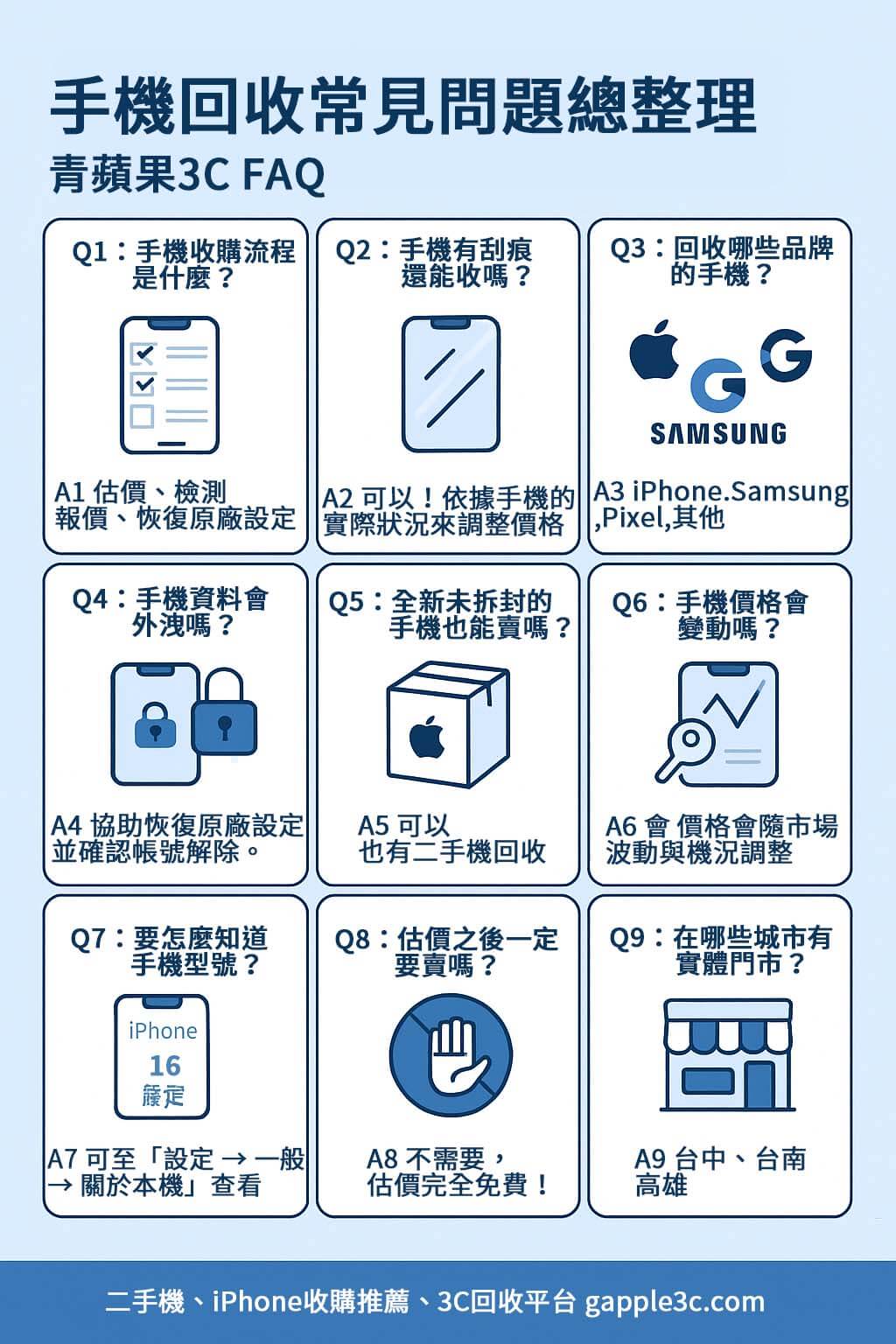 估價後能不賣嗎？手機刮傷可以回收嗎？帳號沒登出怎麼辦？這些問題都是許多人常問的，青蘋果3C替你一次解答，讓你賣機之前就有十足把握。
