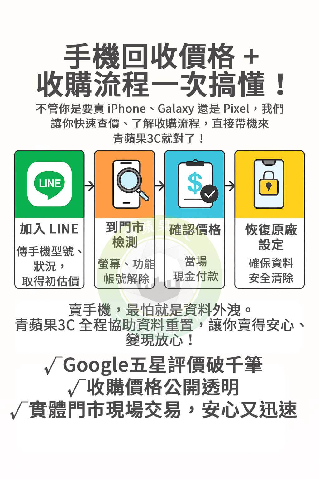 手機要怎麼回收？青蘋果3C教你四步驟完成手機收購流程，透明估價、安全交易，快速換現金沒煩惱！