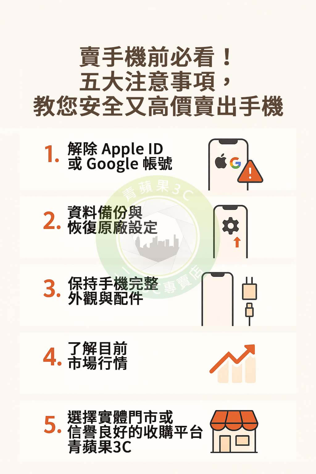 賣手機前必看!五大注意事項,教你安全又高價賣出手機 - 第1張圖 想賣手機?青蘋果3C整理賣手機前必知的五大注意事項,教你解除帳號、備份資料、查詢行情,讓你安心賣出手機、拿到更好價格!