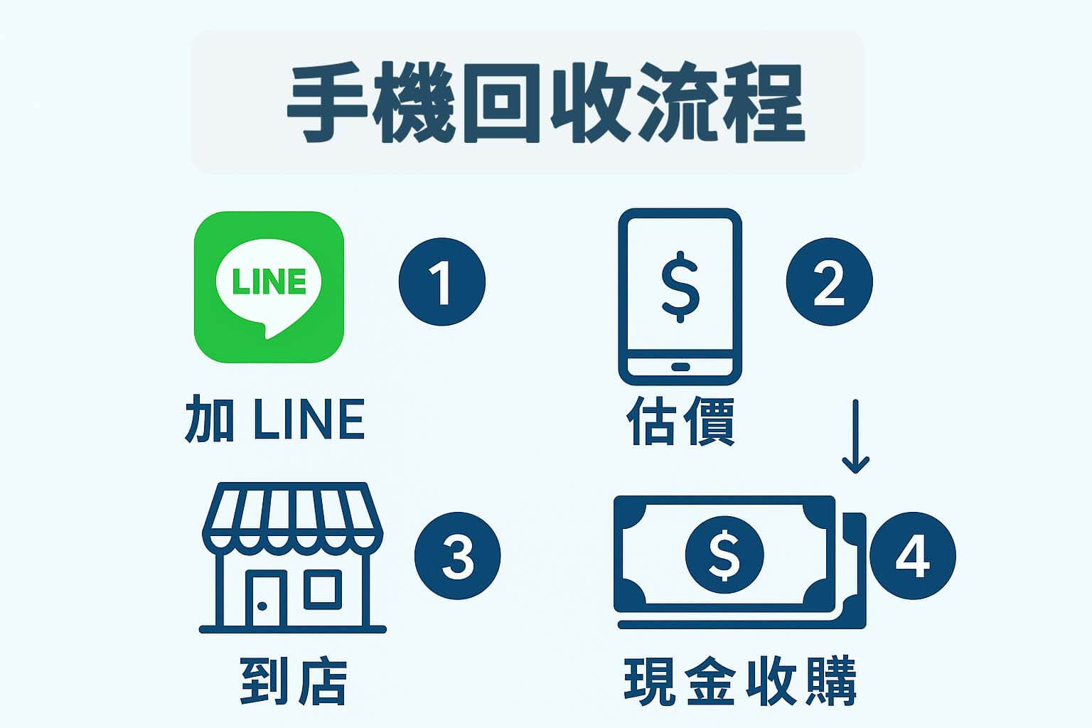 手機回收流程圖示：1加LINE → 2估價 → 3到店 → 4現金收購，適用於iPhone、Samsung等機型。