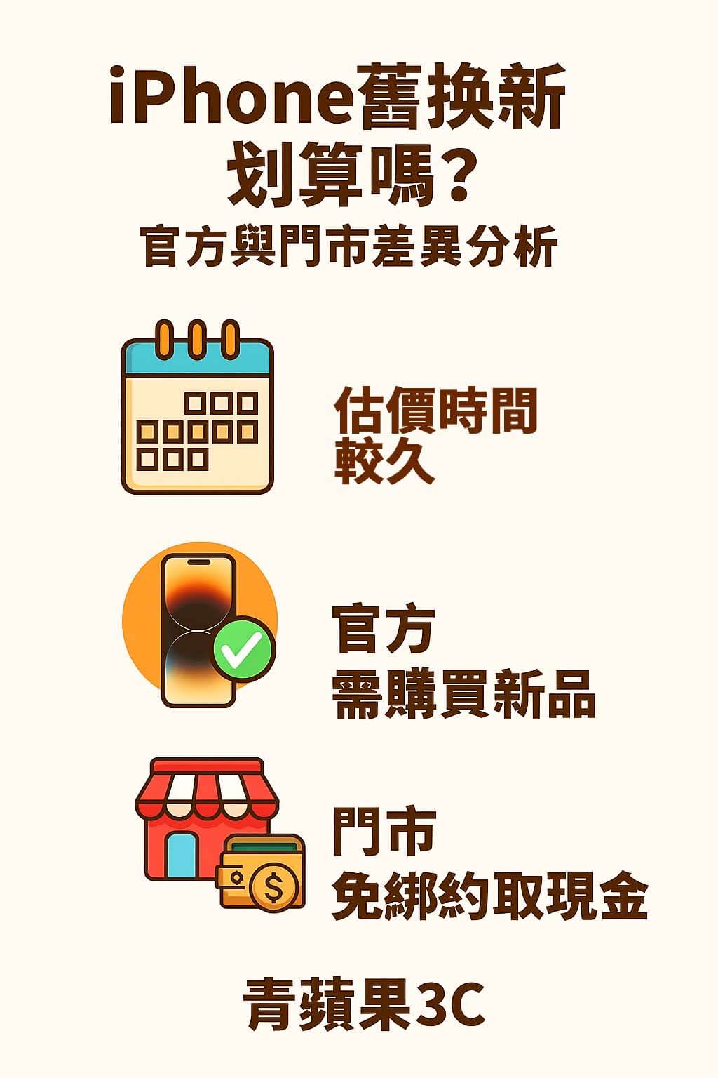 iPhone 舊換新划算嗎?官方與門市差異分析一次看懂|青蘋果3C - 第4張圖 iPhone 舊換新流程圖卡,清楚列出官方與門市的比較重點