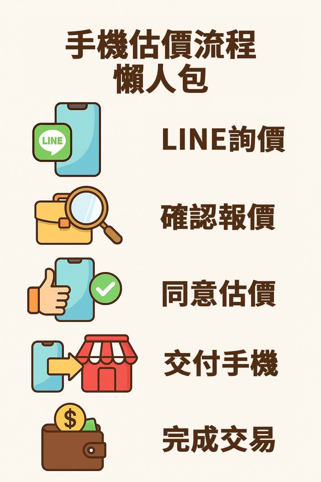 手機估價流程懶人包|從LINE詢價到成交全攻略|青蘋果3C - 第5張圖 LINE 詢價到成交流程直式懶人包