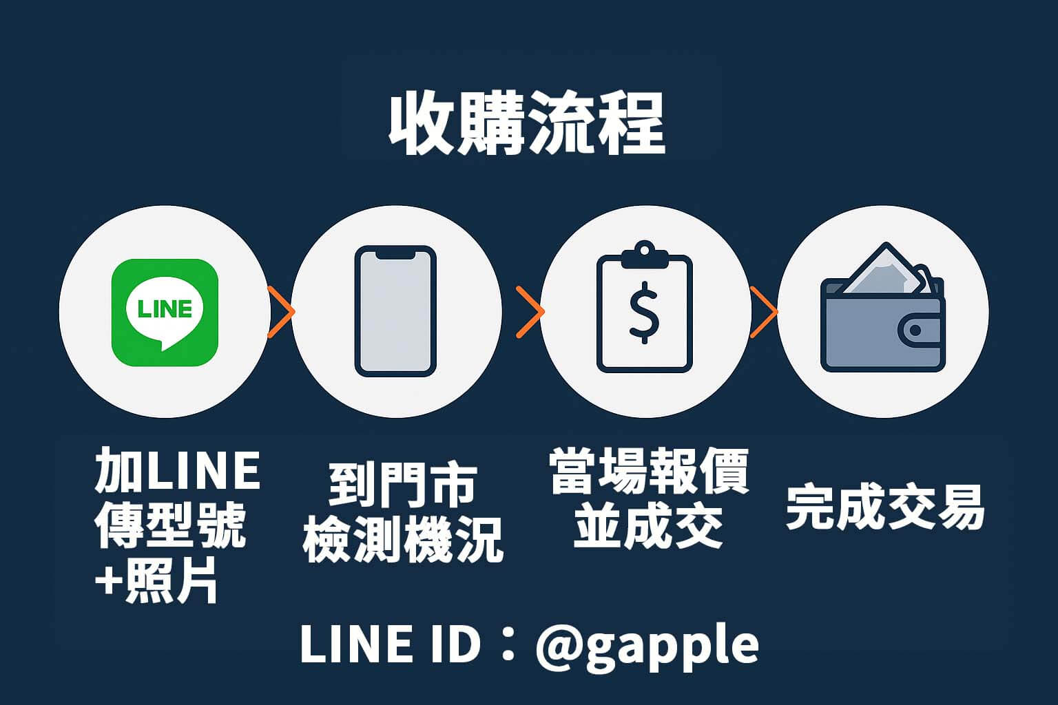手機收購流程圖示，加 LINE 傳型號 → 到店檢測 → 當場報價 → 完成交易